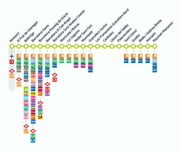 Train Stations for Barcelona Airport